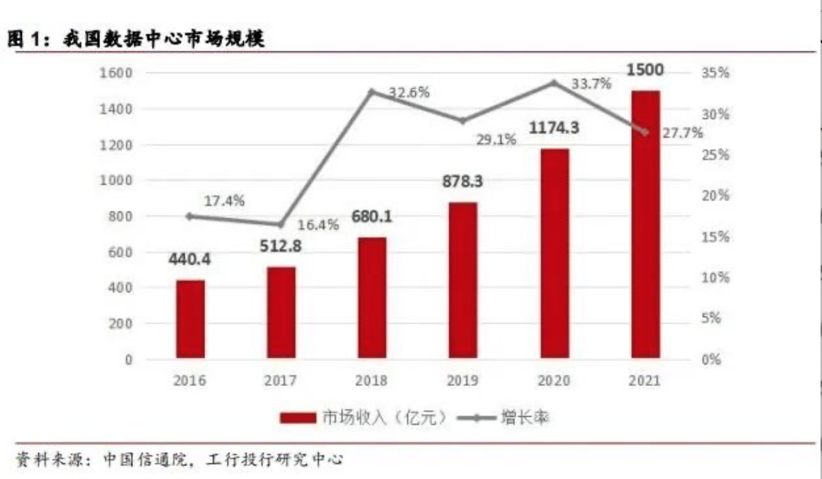 详解 | 数据中心市场高速增长，第三方运营商发展潜力巨大